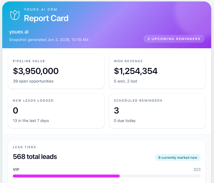 YouEx CRM Report Card widget showing pipeline and reminders