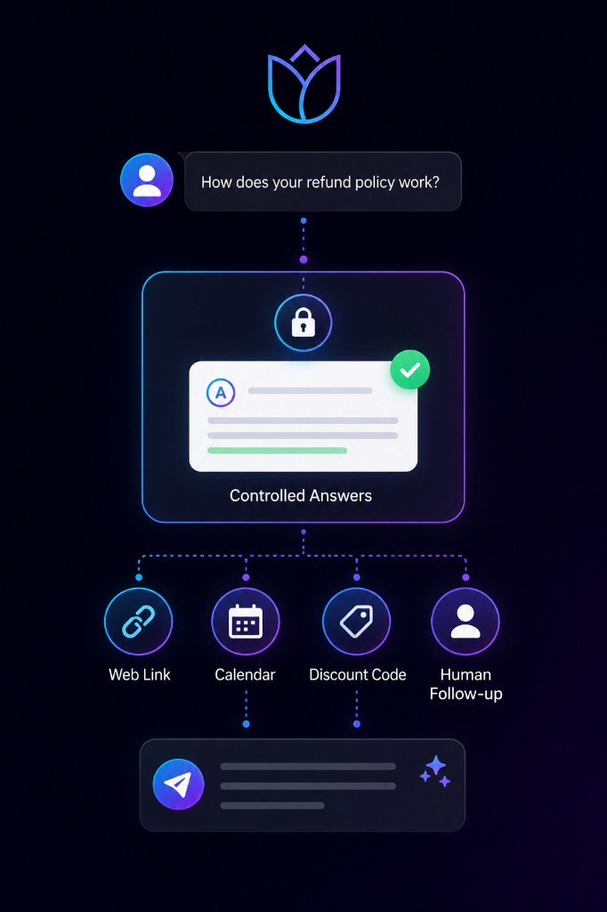Vertical panel showing controlled answer flow from user question to offers and follow-up actions