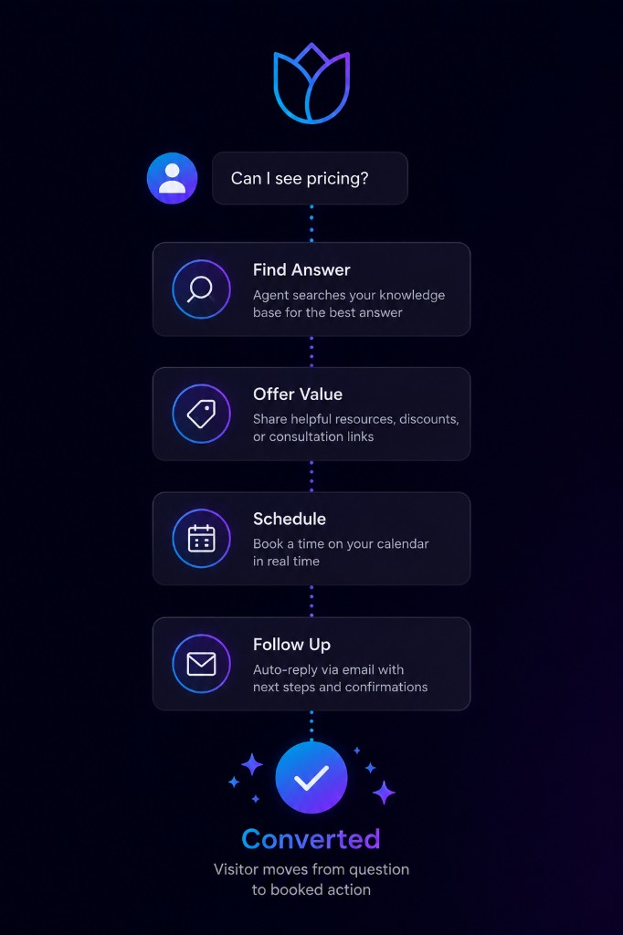 Vertical panel showing conversion flow from question to offer, schedule, follow-up, and booked action
