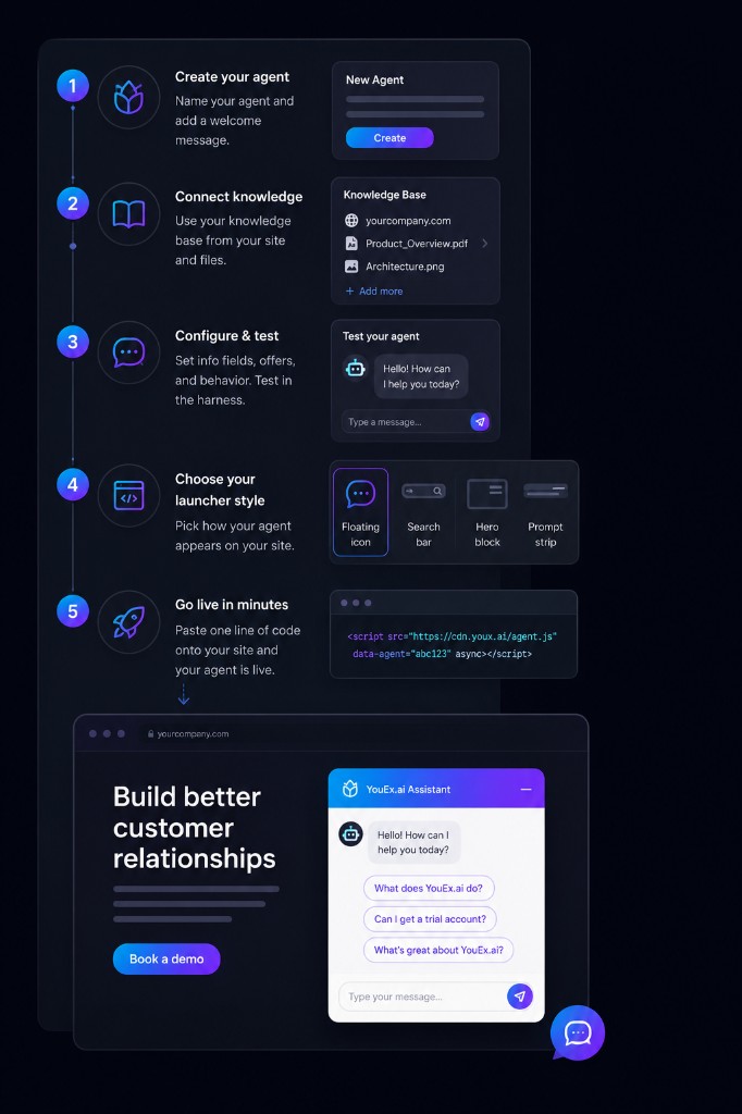 Five-step infographic from creating an agent to going live with an embedded chat widget