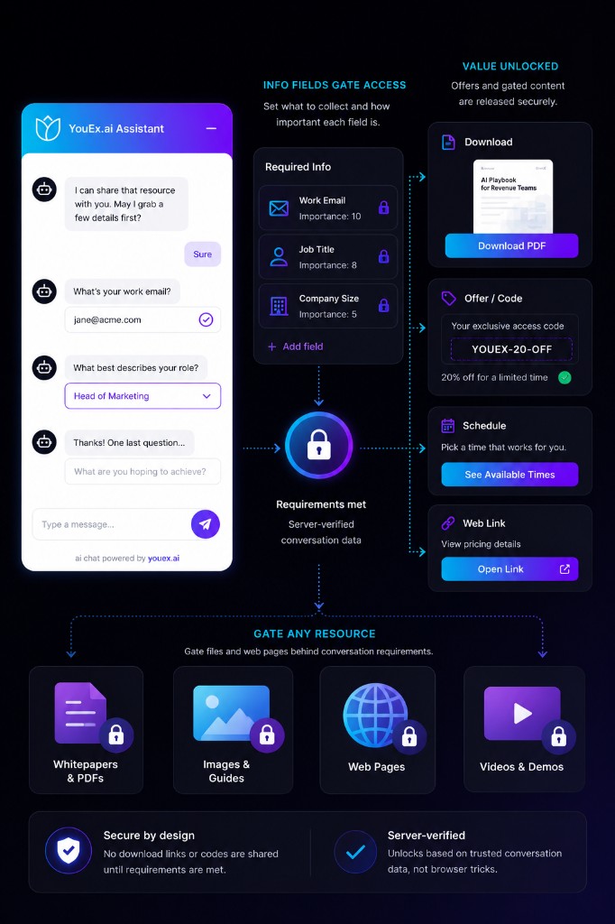 Infographic showing gated content unlock flow with info fields, server verification, and offers