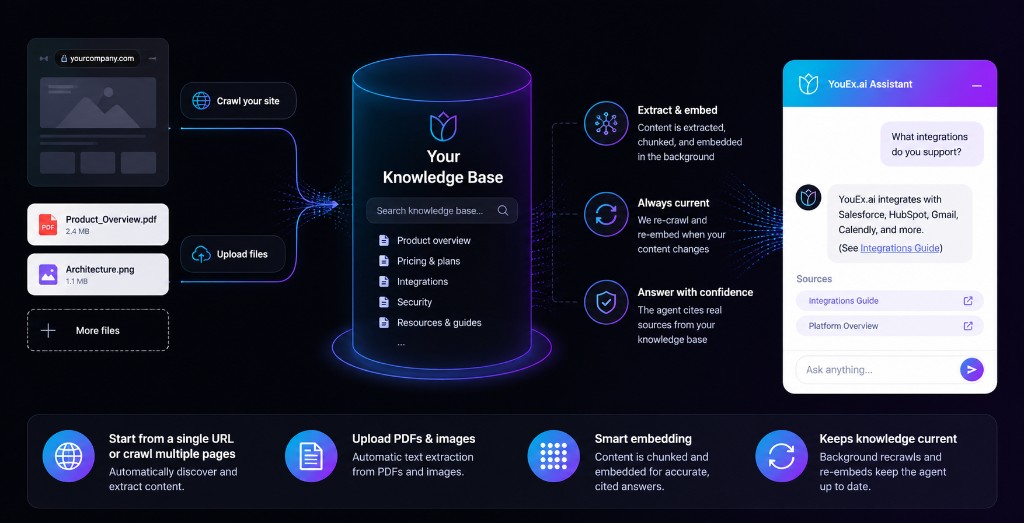 Infographic showing website crawl, file uploads, and knowledge base powering the YouEx.ai Assistant